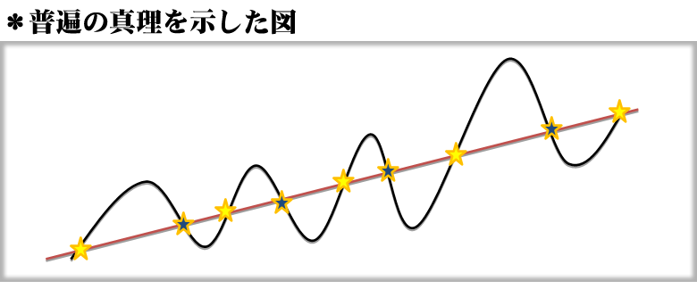 ＊普遍の真理を示した図
