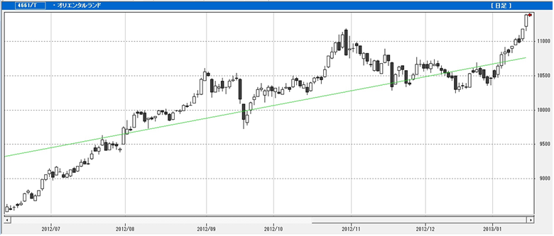 オリエンタルランド