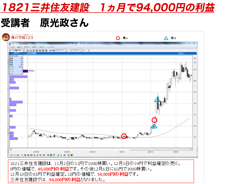 1821　三井住友建設　　1ヵ月で94,000円の利益