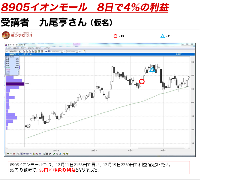 8905イオンモール　　８日で4%の利益