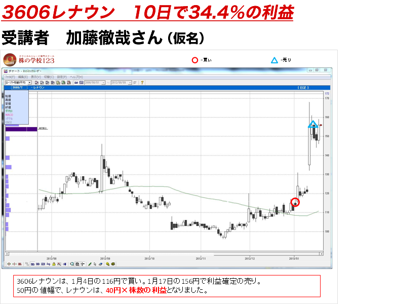 3606レナウン　　１０日で34.4％の利益